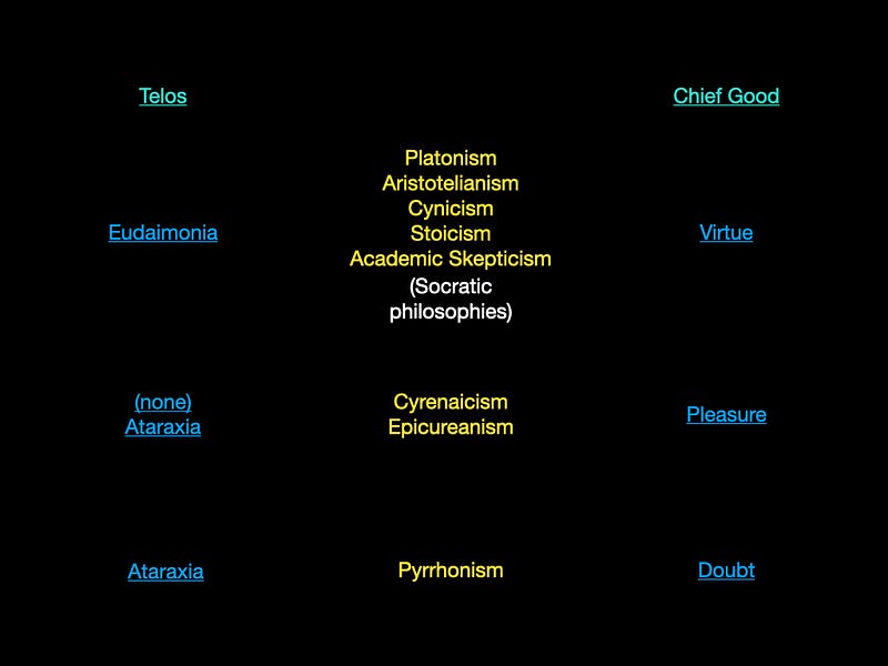 Diagram of Hellenistic philosophical schools and their goals