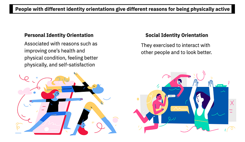 Influence of Identity on Behavior