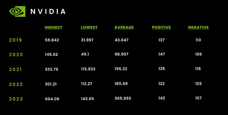 Nvidia stock price fluctuations over five years