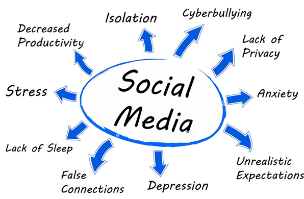 The impact of social media on teenagers