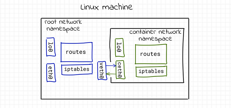 Network Namespaces in Docker