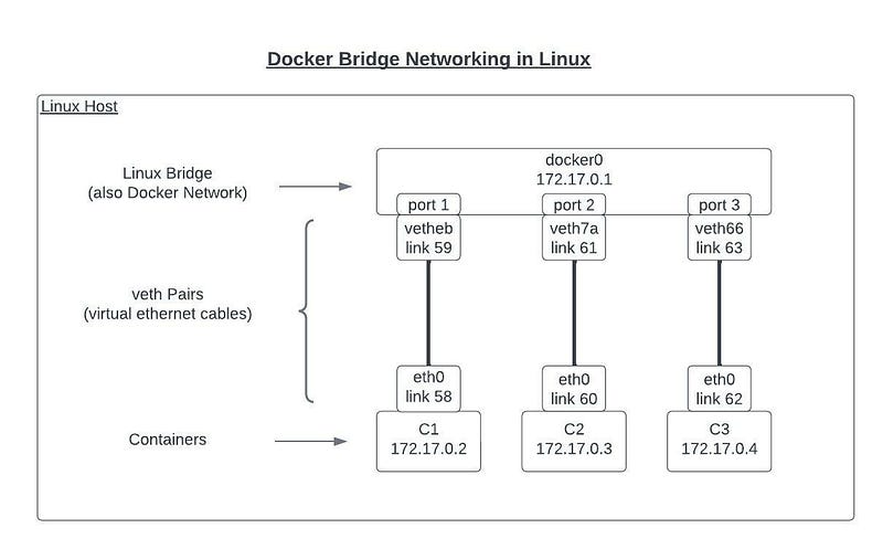 Docker Network Bridge