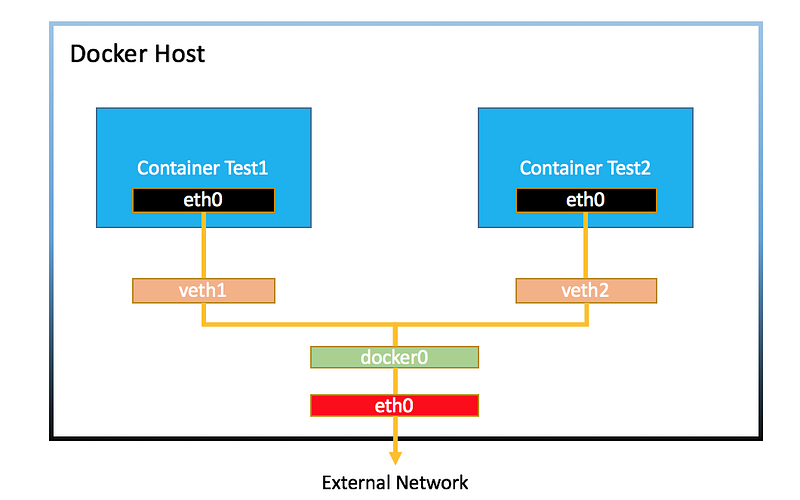 Exposing Containers to Host Network