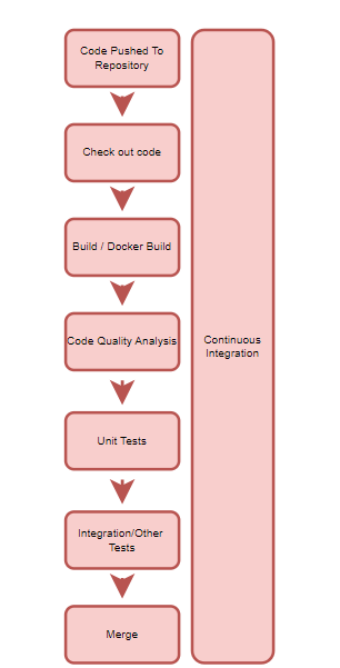 CI Process Steps