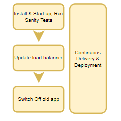 CD Process Overview