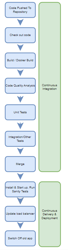 CI/CD Summary