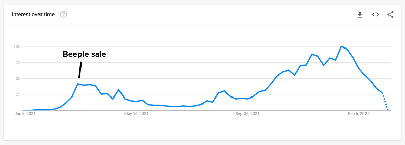 NFT market decline trend