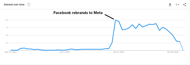 Metaverse trend decline