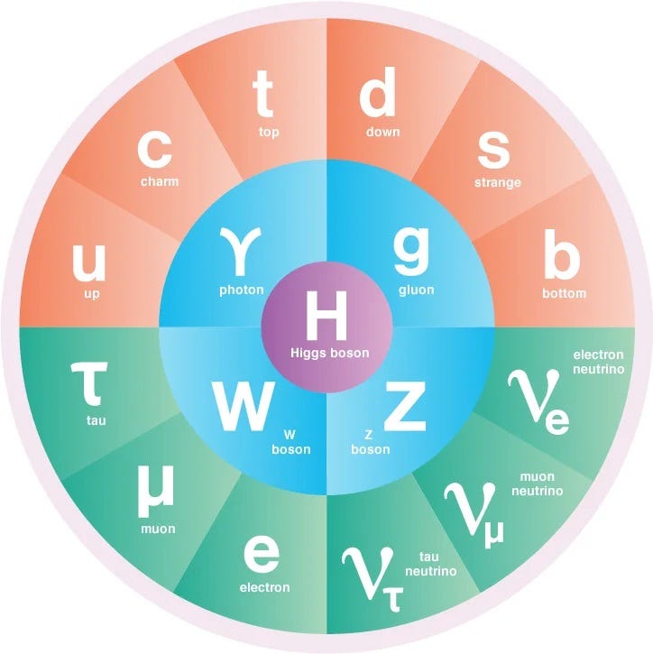 Overview of the Standard Model