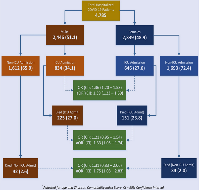 Hospital outcomes among COVID-19 patients by sex