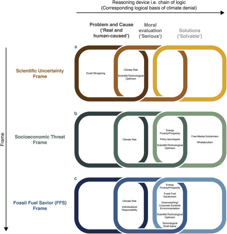 Visualization of ExxonMobil's climate communication frames