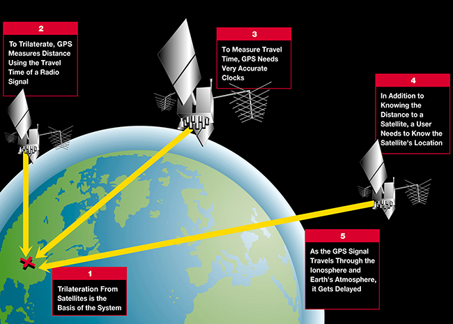 GPS Technology in Action