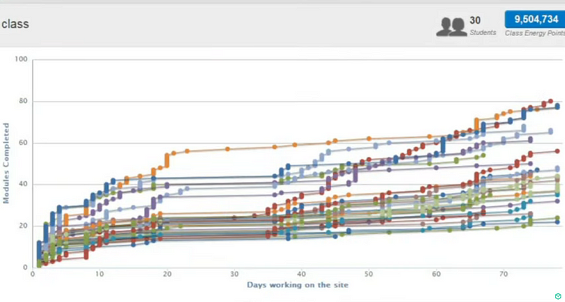 Learning progress graph from pilot project