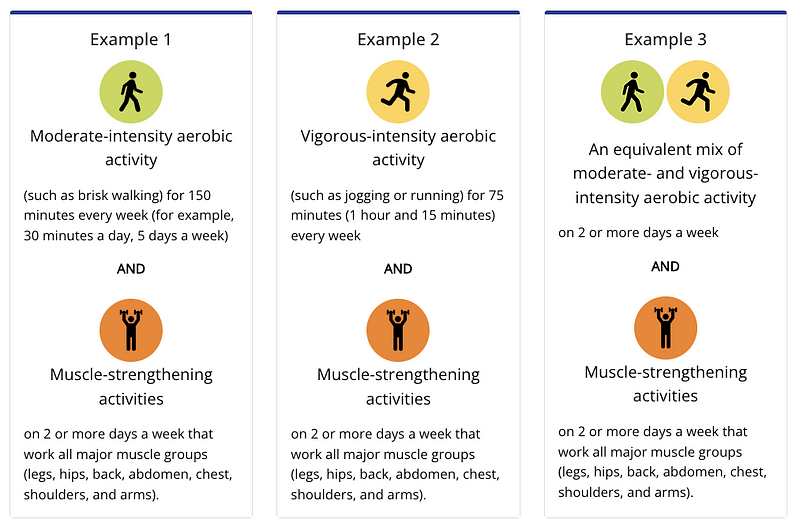 Recommended physical activities for health benefits from the CDC