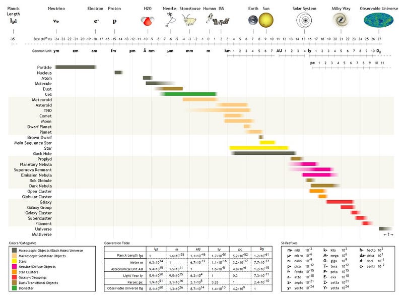 Chart illustrating size ranges from microscopic to macroscopic.