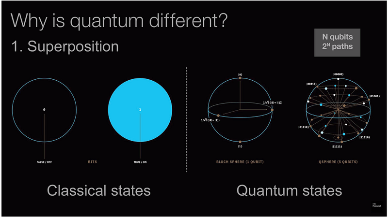 Quantum Computing Visualization