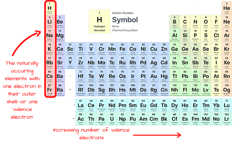 Periodic Table of Qubits