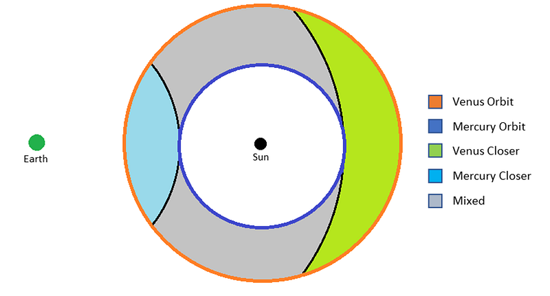 Diagram of planetary orbits relative to Earth