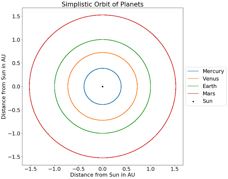 Simulation of planetary orbits without eccentricity