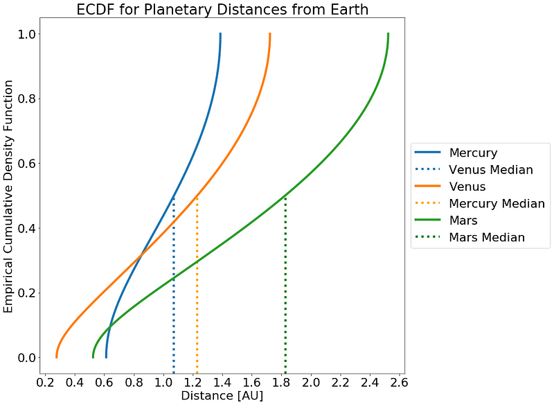 Empirical Cumulative Density Function of planetary distances