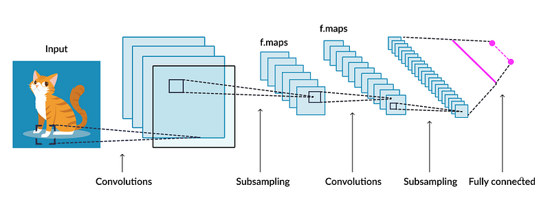 Image illustrating neural network architecture