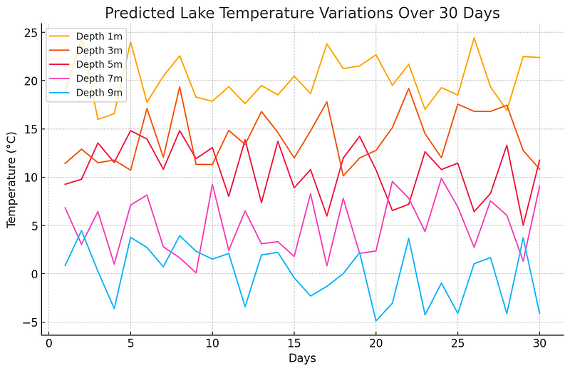 Predicted Lake Temperature Changes Over 30 Days