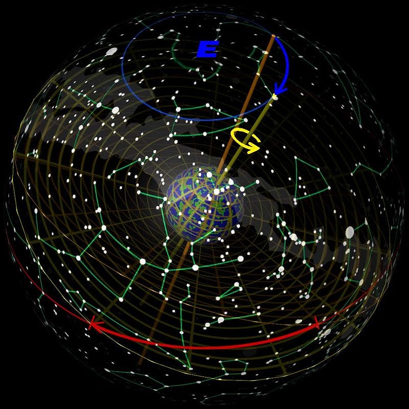 Chart depicting the precession of stars over time