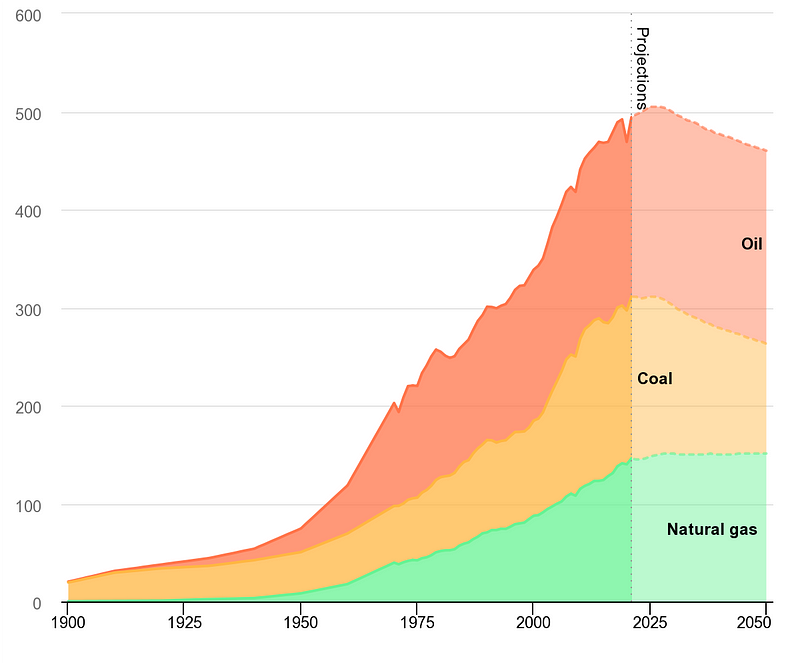 Trends in Fossil Fuel Demand