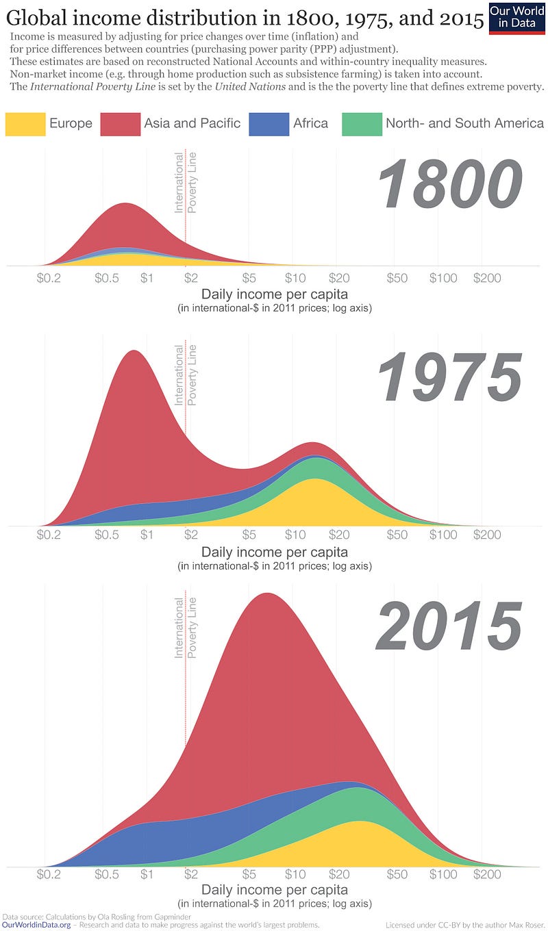 Changes in Global Income Distribution Over Time