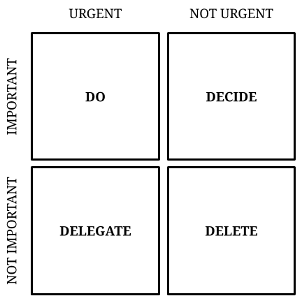 The Eisenhower Matrix for task prioritization.