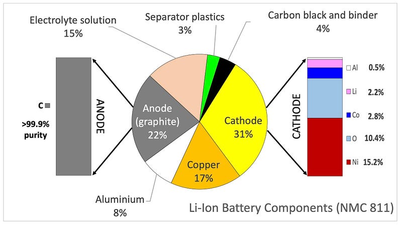 Breakdown of Lithium Ion Battery components.