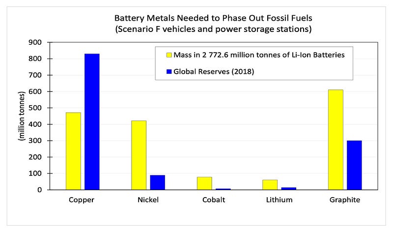 Resource depletion due to electric vehicle production.