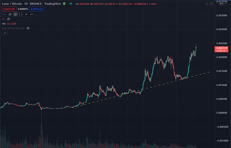 Market performance chart