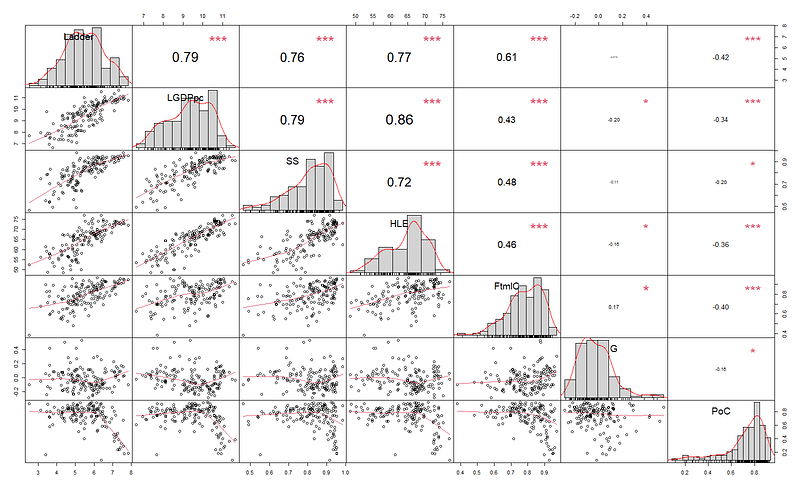 Super-scatterplot visualizing happiness data