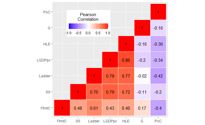 Correlation heatmap of happiness metrics