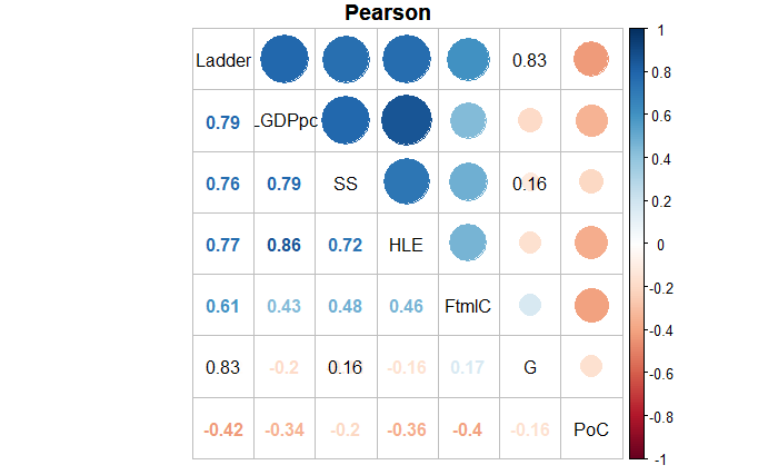 Pearson correlation coefficient analysis