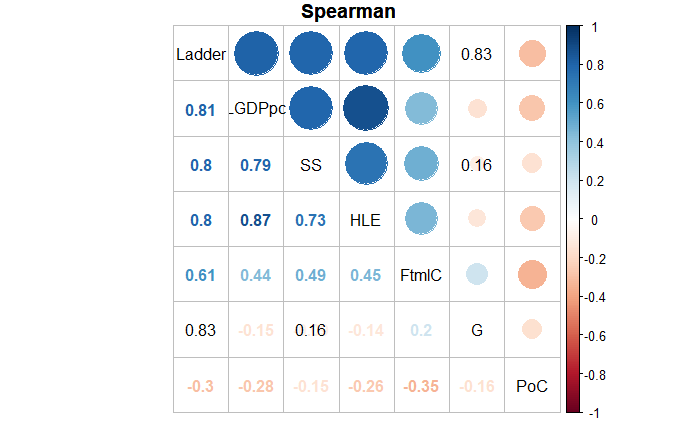 Comparison of correlation coefficients