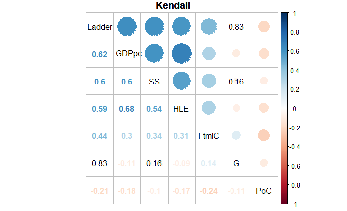 Pearson correlation test results