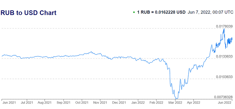 Current ruble exchange rate