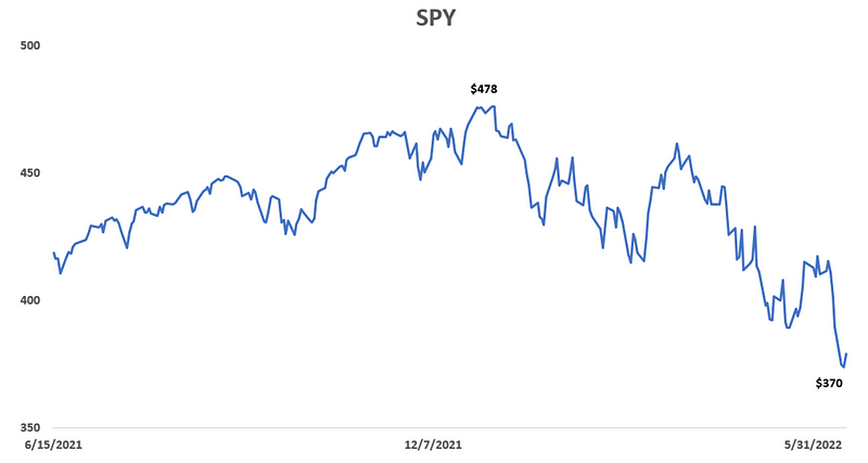 Business Cycle Performance by Sector