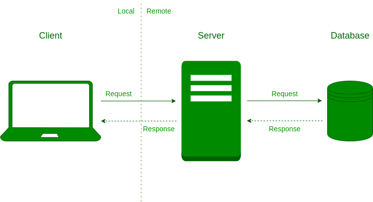 Diagram illustrating common web service architecture