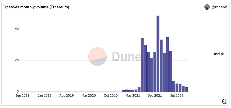 A graph demonstrating NFT trading volumes over time