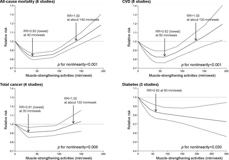 Graph depicting J-shaped relationship between training and health risks