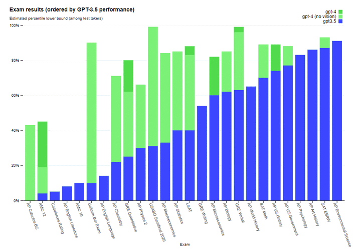 Graph showing performance improvements of GPT-4