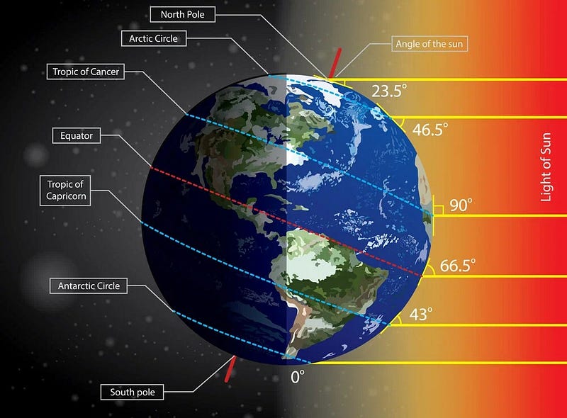 Earth’s elliptical orbit around the Sun