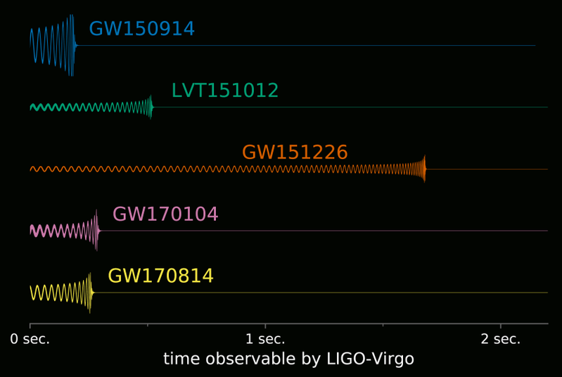 Gravitational wave detection