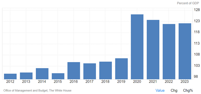 Debt-to-GDP ratio visual representation