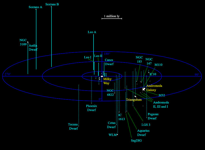 Locations of Local Group galaxies with Milky Way at the center.