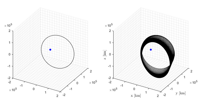 Comparison of orbits with and without solar radiation pressure