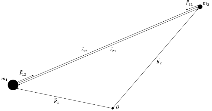 Two-body problem representation